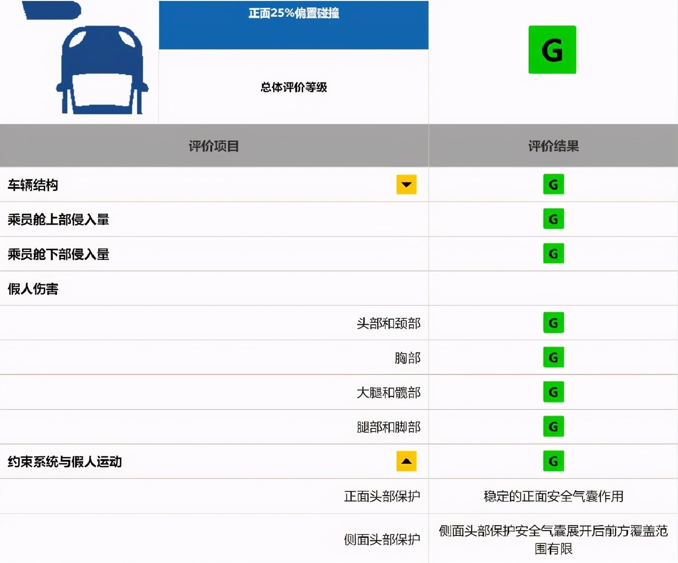 A柱撞弯了，为何领克03还能拿高分？